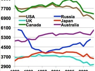 World energy consumption