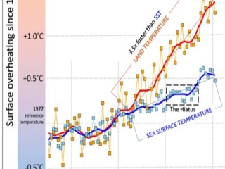 Past and future global temperatures